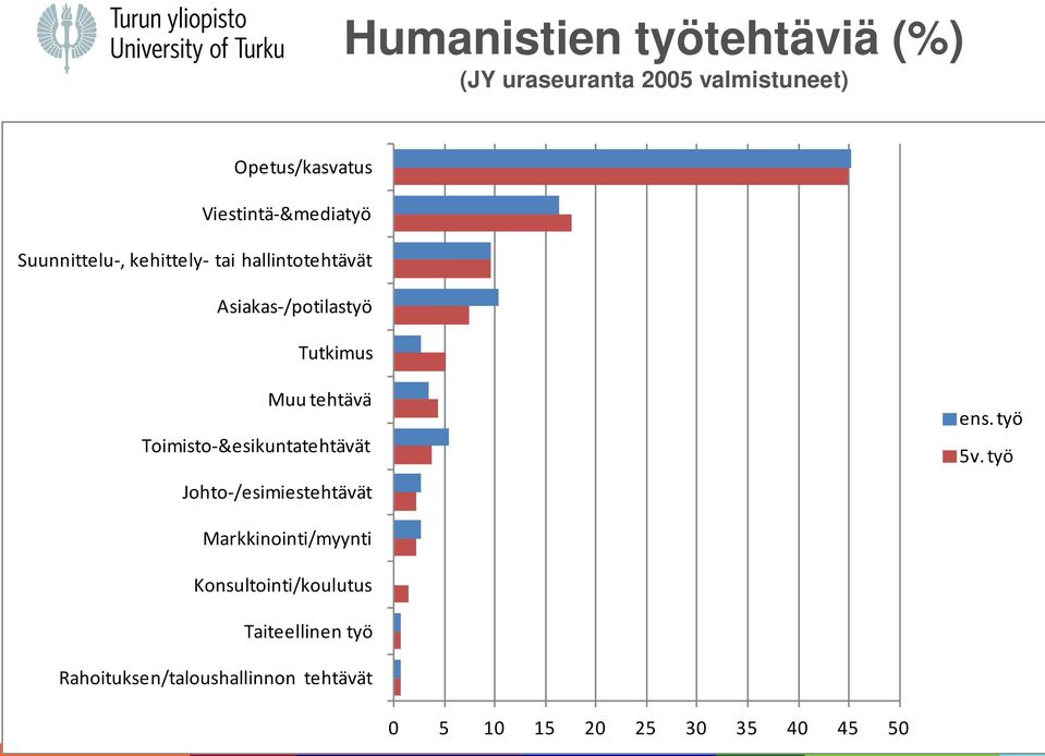 Muu tehtävä Toimisto-&esikuntatehtävät Johto-/esimiestehtävät ens. työ 5v.