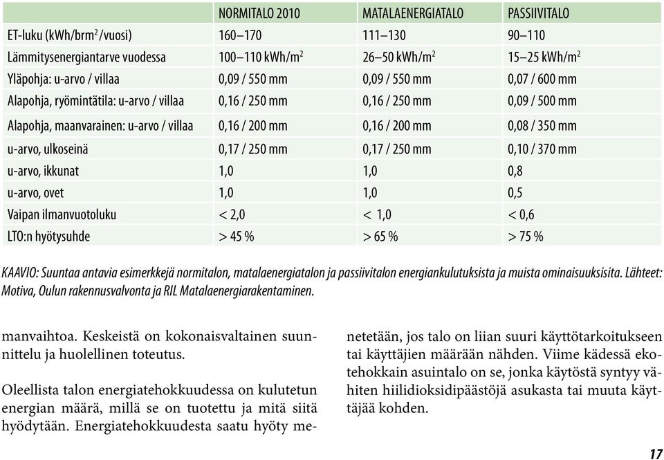 350 mm u-arvo, ulkoseinä 0,17 / 250 mm 0,17 / 250 mm 0,10 / 370 mm u-arvo, ikkunat 1,0 1,0 0,8 u-arvo, ovet 1,0 1,0 0,5 Vaipan ilmanvuotoluku < 2,0 < 1,0 < 0,6 LTO:n hyötysuhde > 45 % > 65 % > 75 %