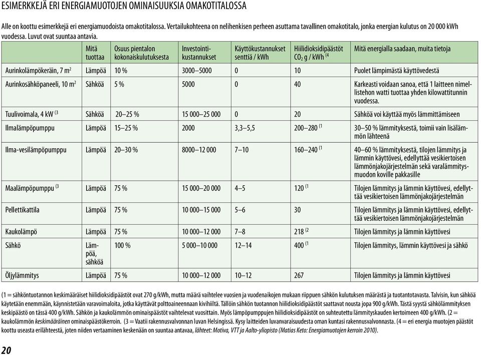 20 Mitä tuottaa Osuus pientalon kokonaiskulutuksesta Investointikustannukset Käyttökustannukset senttiä / kwh Hiilidioksidipäästöt CO 2 g / kwh (4 Mitä energialla saadaan, muita tietoja