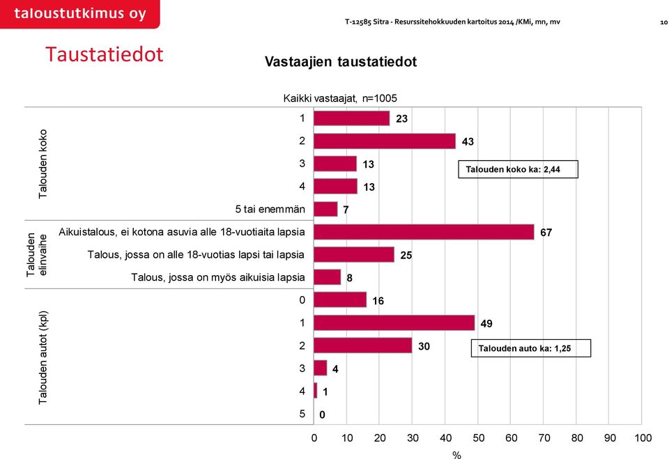 enemmän 7 Aikuistalous, ei kotona asuvia alle 8-vuotiaita lapsia 67 Talous, jossa on alle 8-vuotias lapsi tai