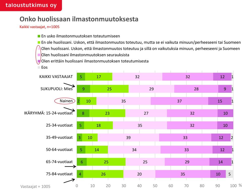 Uskon, että ilmastonmuutos toteutuu ja sillä on vaikutuksia minuun, perheeseeni ja Suomeen Olen huolissani ilmastonmuutoksen seurauksista Olen erittäin huolissani ilmastonmuutoksen