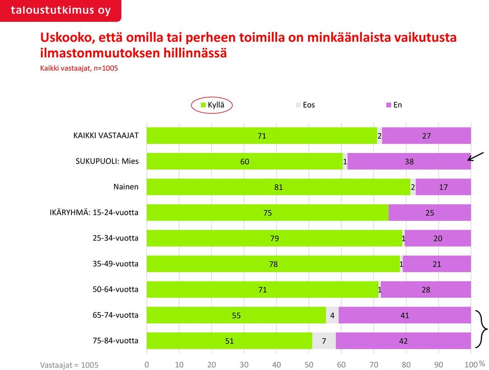 38 Nainen 8 2 7 IKÄRYHMÄ: 5-24-vuotta 75 25 25-34-vuotta 79 20 35-49-vuotta 78 2