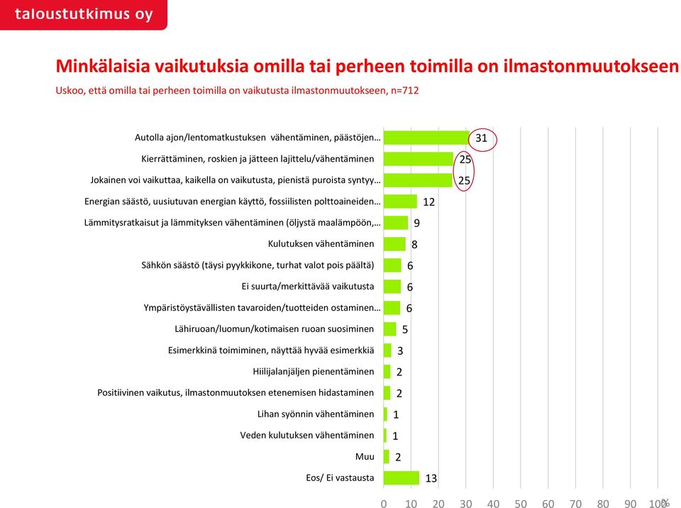 polttoaineiden Lämmitysratkaisut ja lämmityksen vähentäminen (öljystä maalämpöön, Kulutuksen vähentäminen Sähkön säästö (täysi pyykkikone, turhat valot pois päältä) Ei suurta/merkittävää vaikutusta