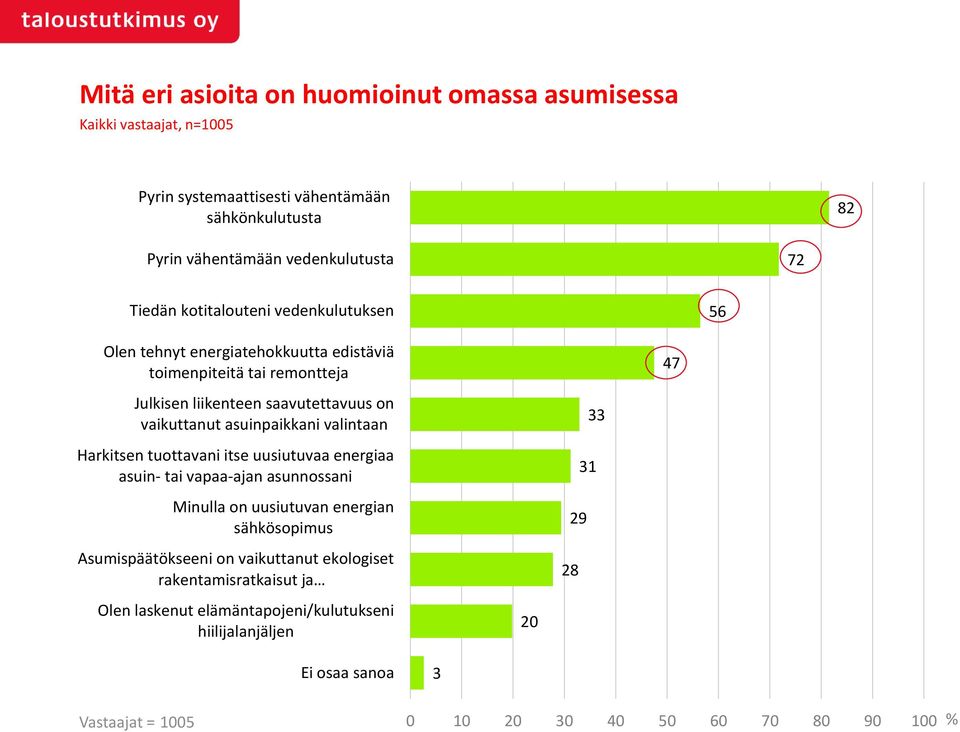 valintaan Harkitsen tuottavani itse uusiutuvaa energiaa asuin- tai vapaa-ajan asunnossani Minulla on uusiutuvan energian sähkösopimus Asumispäätökseeni on vaikuttanut