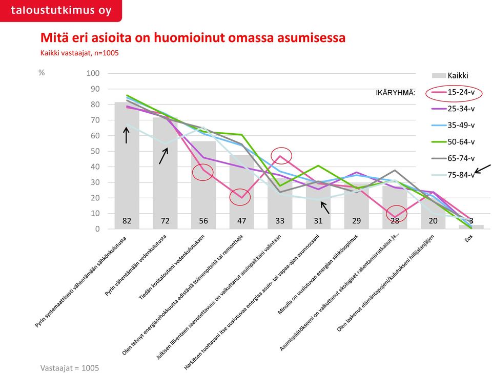 30 20 IKÄRYHMÄ: 5-24-v 25-34-v 35-49-v 50-64-v