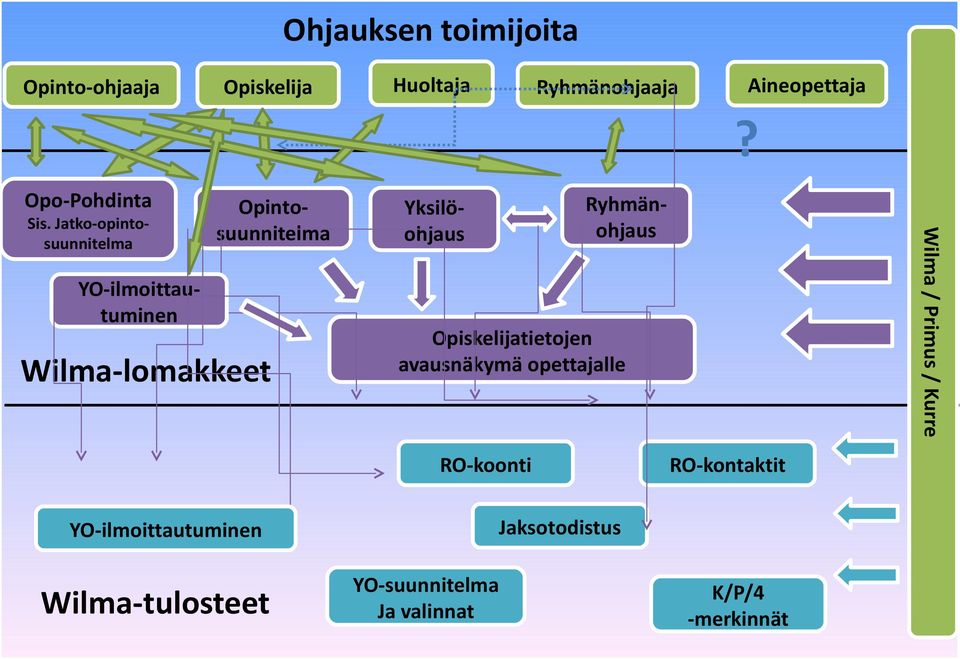 Jatko-opintosuunnitelma Yksilöohjaus YO-ilmoittautuminen Wilma-lomakkeet Opiskelijatietojen