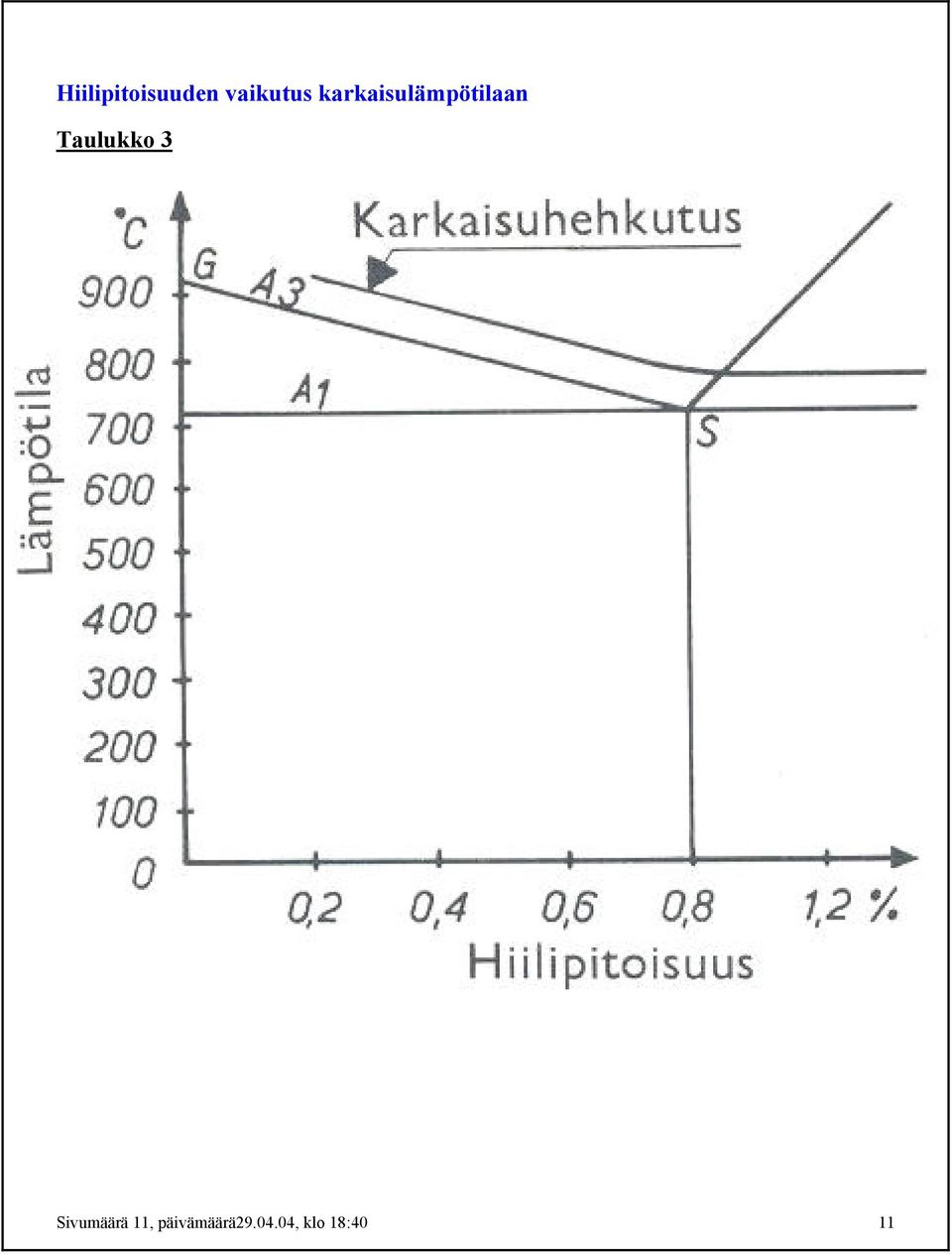 Taulukko 3 Sivumäärä 11,