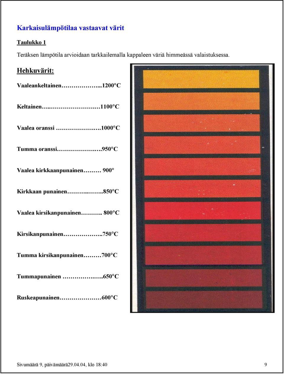 .1000 C Tumma oranssi..950 C Vaalea kirkkaanpunainen 900 Kirkkaan punainen....850 C Vaalea kirsikanpunainen.