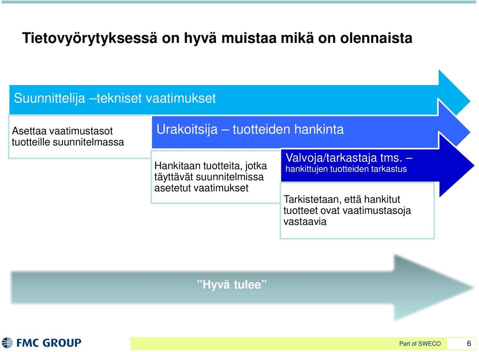 jotka täyttävät suunnitelmissa asetetut vaatimukset Valvoja/tarkastaja tms.