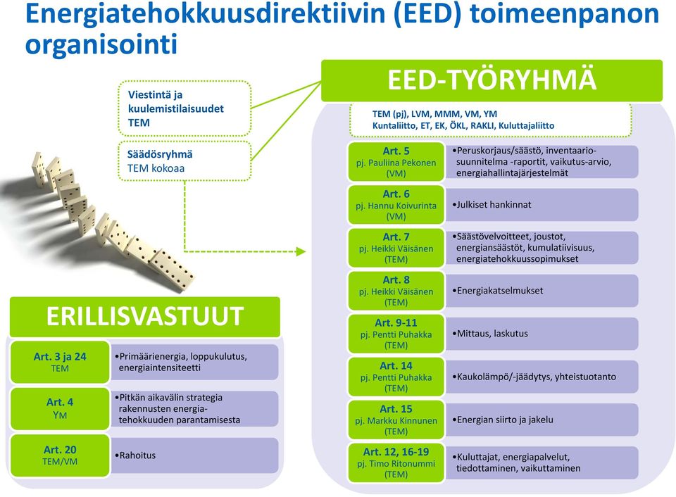 20 TEM/VM Primäärienergia, loppukulutus, energiaintensiteetti Pitkän aikavälin strategia rakennusten energiatehokkuuden parantamisesta Rahoitus Art. 5 pj. Pauliina Pekonen (VM) Art. 6 pj.