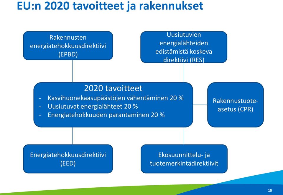 vähentäminen 20 % - Uusiutuvat energialähteet 20 % - Energiatehokkuuden parantaminen 20 %