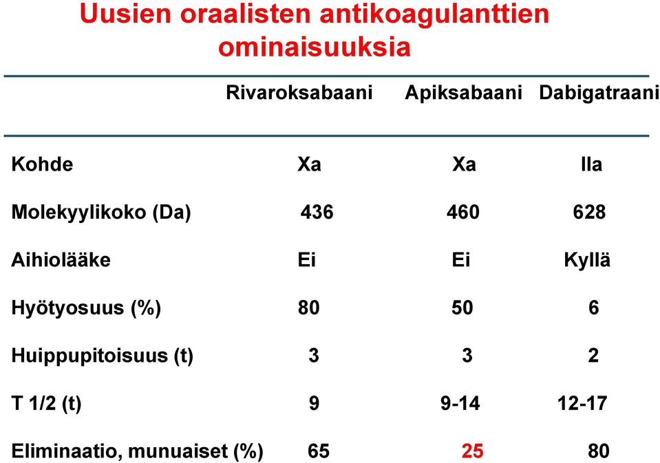 460 628 Aihiolääke Ei Ei Kyllä Hyötyosuus (%) 80 50 6