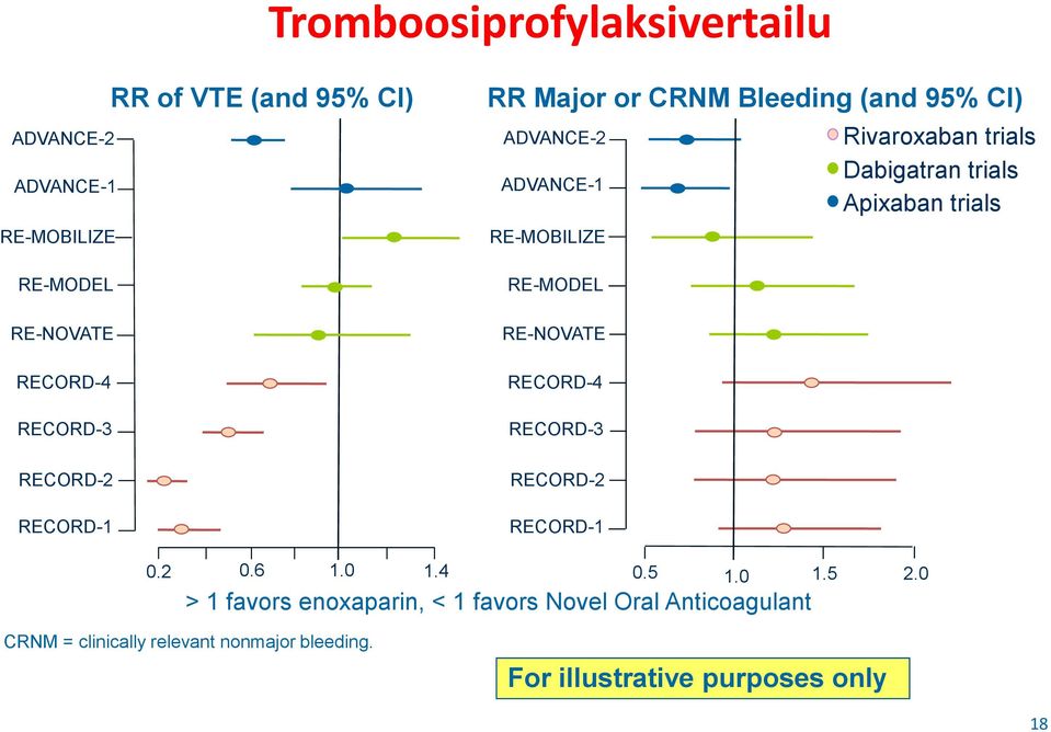 RECORD-3 RECORD-2 RECORD-1 Rivaroxaban trials Dabigatran trials Apixaban trials 0.2 0.6 1.0 1.4 0.5 1.0 1.5 2.