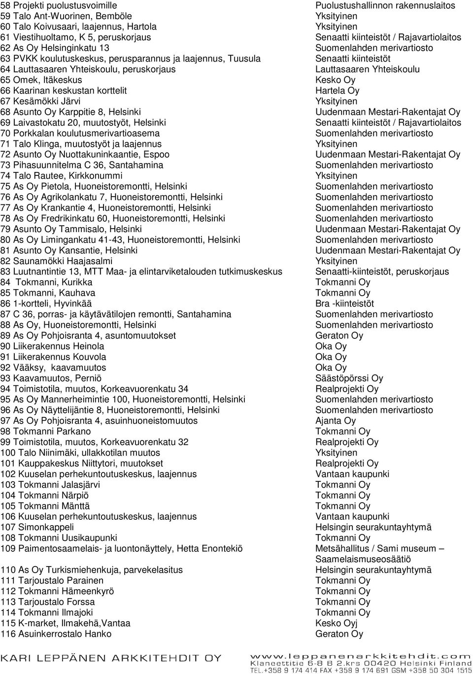 Yhteiskoulu, peruskorjaus Lauttasaaren Yhteiskoulu 65 Omek, Itäkeskus Kesko Oy 66 Kaarinan keskustan korttelit Hartela Oy 67 Kesämökki Järvi Yksityinen 68 Asunto Oy Karppitie 8, Helsinki Uudenmaan