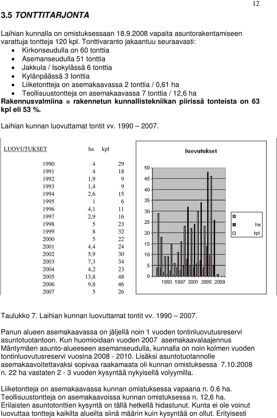 Teollisuustontteja on asemakaavassa 7 tonttia / 12,6 ha Rakennusvalmiina = rakennetun kunnallistekniikan piirissä tonteista on 63 kpl eli 53 %. Laihian kunnan luovuttamat tontit vv. 1990 2007.