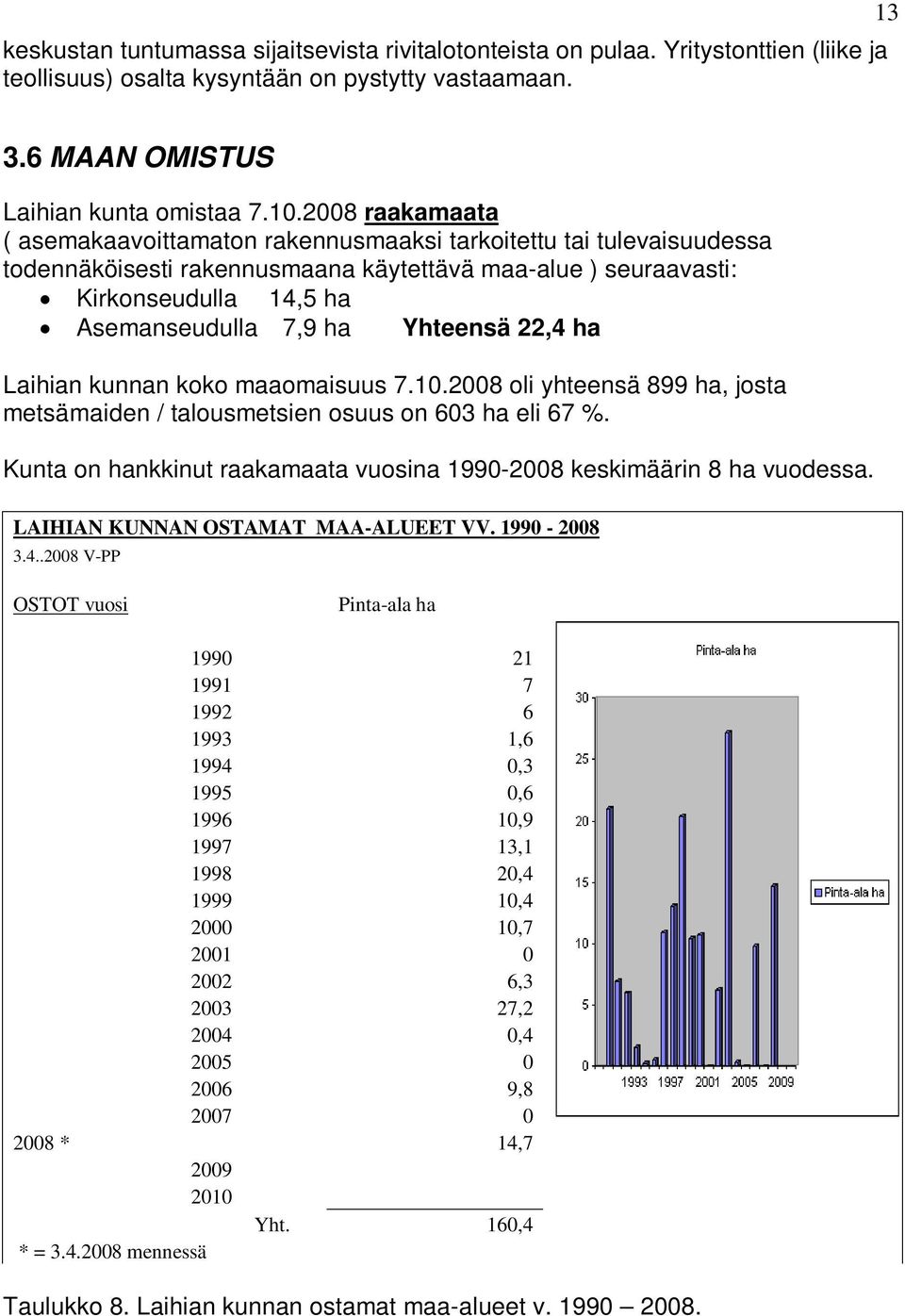 Yhteensä 22,4 ha Laihian kunnan koko maaomaisuus 7.10.2008 oli yhteensä 899 ha, josta metsämaiden / talousmetsien osuus on 603 ha eli 67 %.