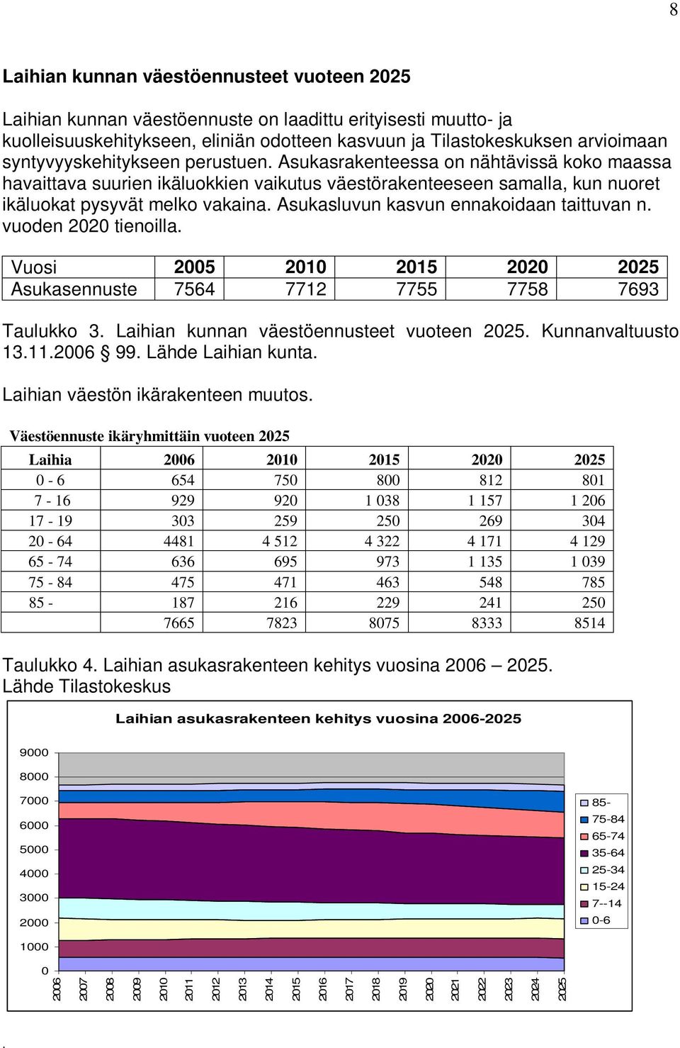 Asukasluvun kasvun ennakoidaan taittuvan n. vuoden 2020 tienoilla. Vuosi 2005 2010 2015 2020 2025 Asukasennuste 7564 7712 7755 7758 7693 Taulukko 3. Laihian kunnan väestöennusteet vuoteen 2025.