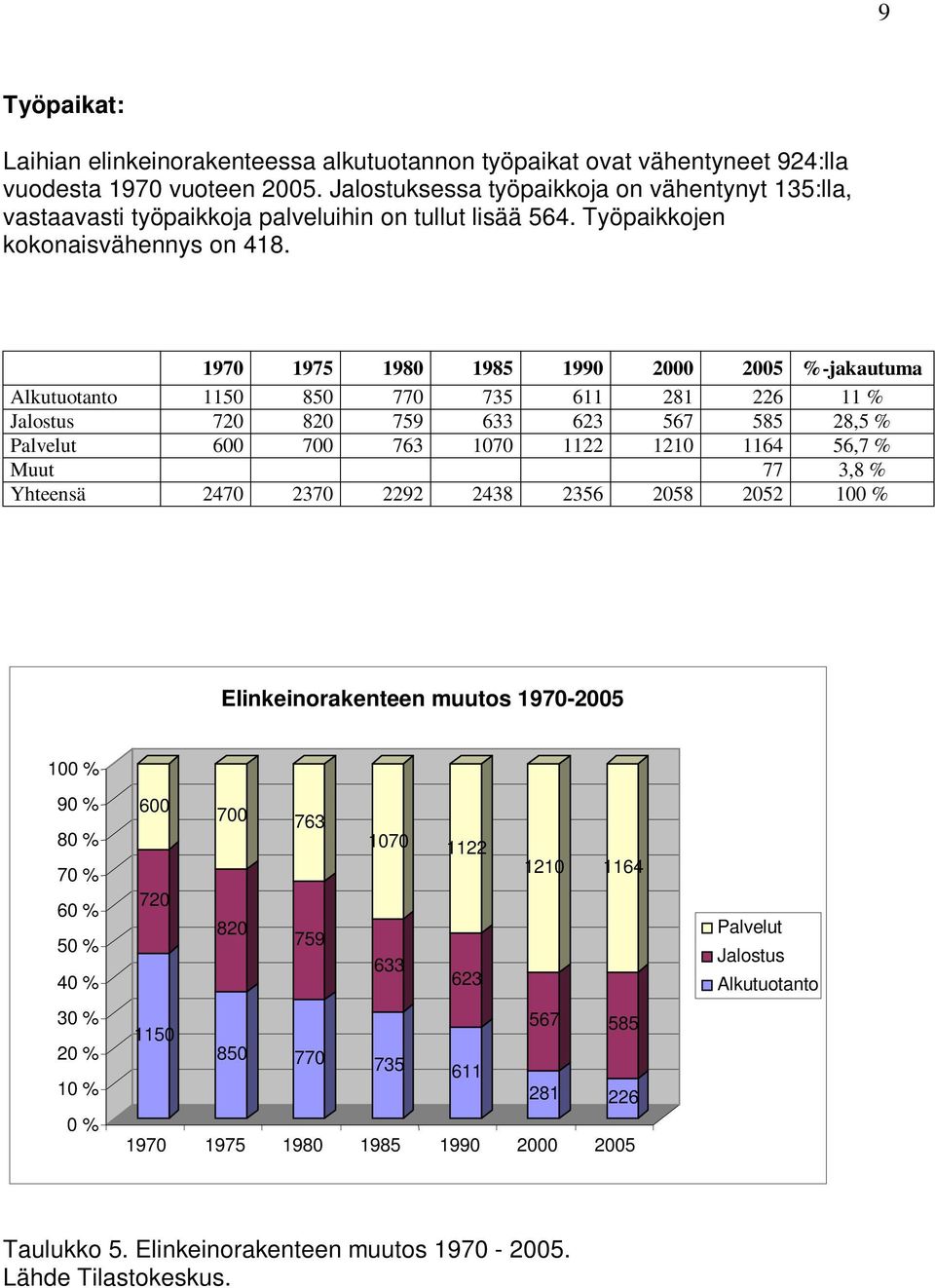 1970 1975 1980 1985 1990 2000 2005 %-jakautuma Alkutuotanto 1150 850 770 735 611 281 226 11 % Jalostus 720 820 759 633 623 567 585 28,5 % Palvelut 600 700 763 1070 1122 1210 1164 56,7 % Muut 77 3,8 %