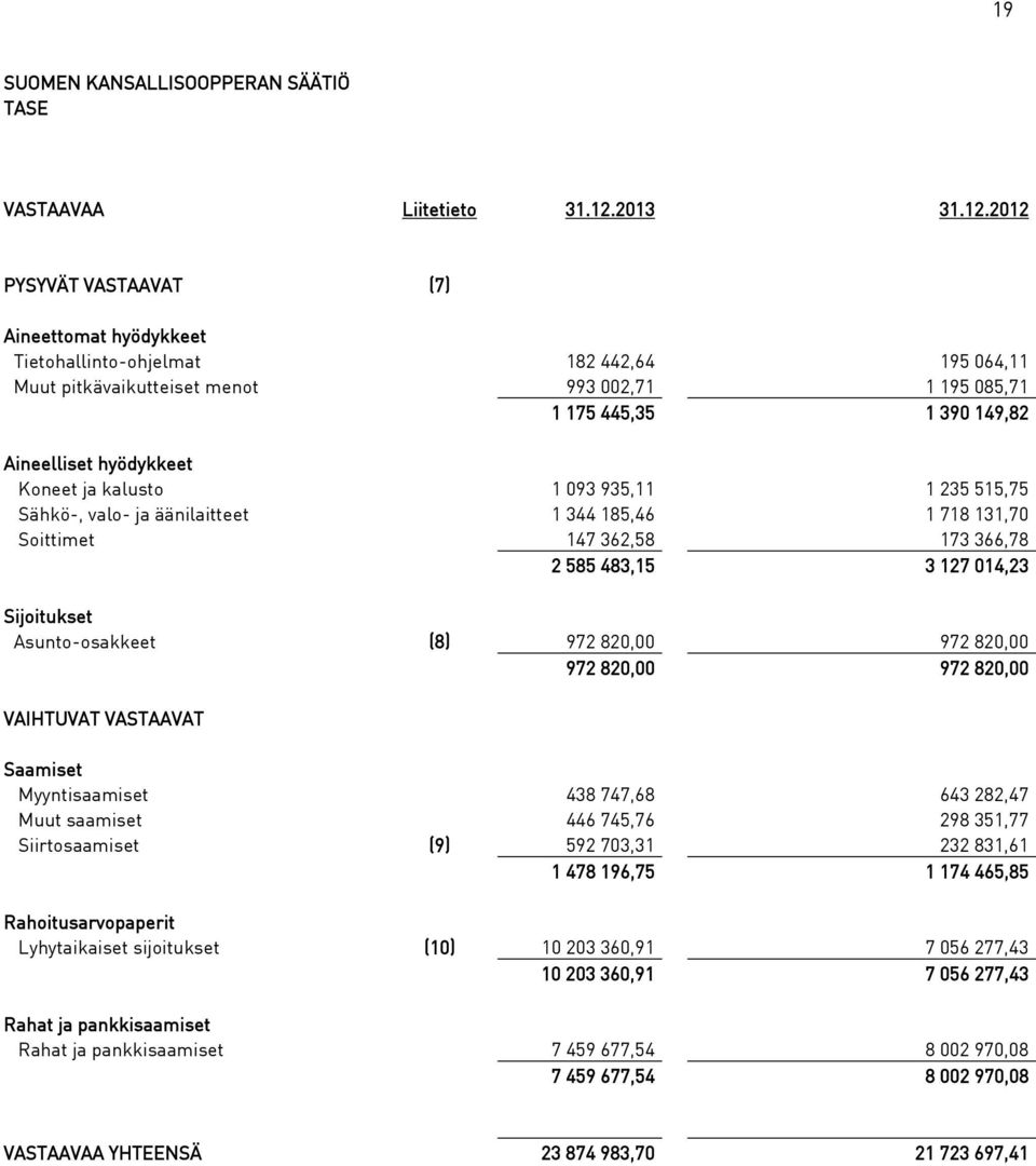 2012 PYSYVÄT VASTAAVAT (7) Aineettomat hyödykkeet Tietohallinto-ohjelmat 182 442,64 195 064,11 Muut pitkävaikutteiset menot 993 002,71 1 195 085,71 1 175 445,35 1 390 149,82 Aineelliset hyödykkeet