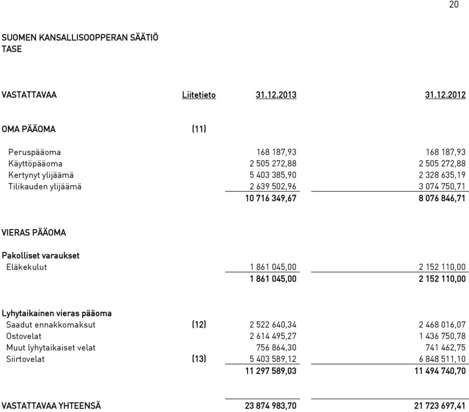 2012 OMA PÄÄOMA (11) Peruspääoma 168 187,93 168 187,93 Käyttöpääoma 2 505 272,88 2 505 272,88 Kertynyt ylijäämä 5 403 385,90 2 328 635,19 Tilikauden ylijäämä 2 639