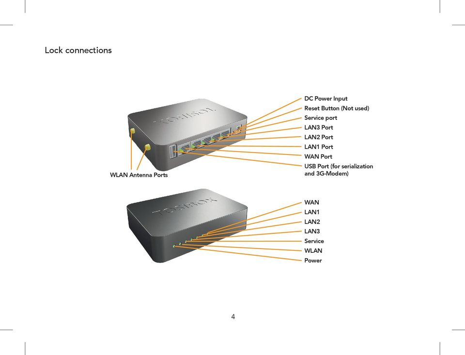 Port LAN1 Port WAN Port USB Port (for serialization