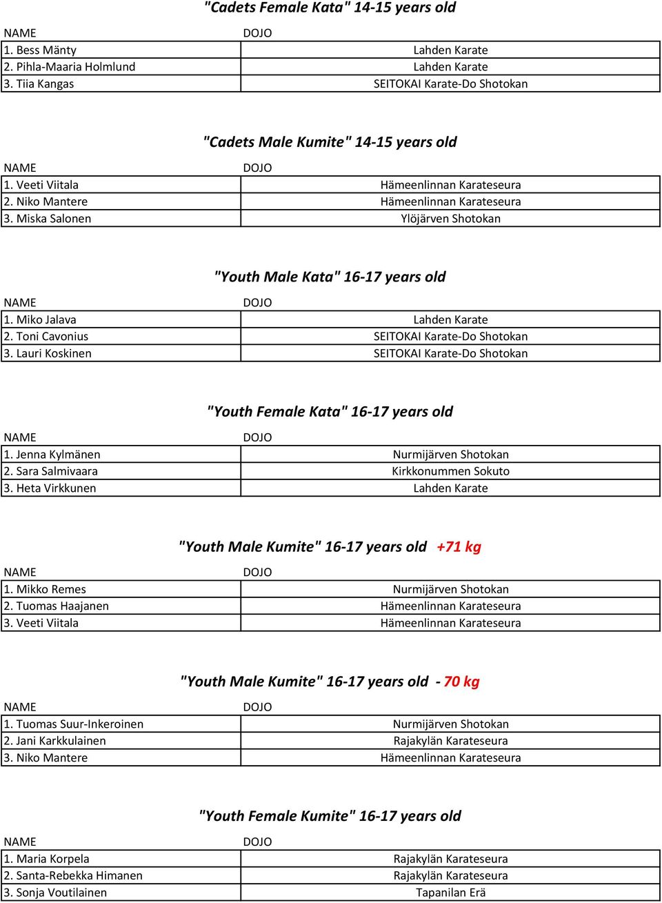 Toni Cavonius SEITOKAI Karate-Do Shotokan. Lauri Koskinen SEITOKAI Karate-Do Shotokan "Youth Female Kata" 16-17 years old 1. Jenna Kylmänen Nurmijärven Shotokan. Sara Salmivaara Kirkkonummen Sokuto.