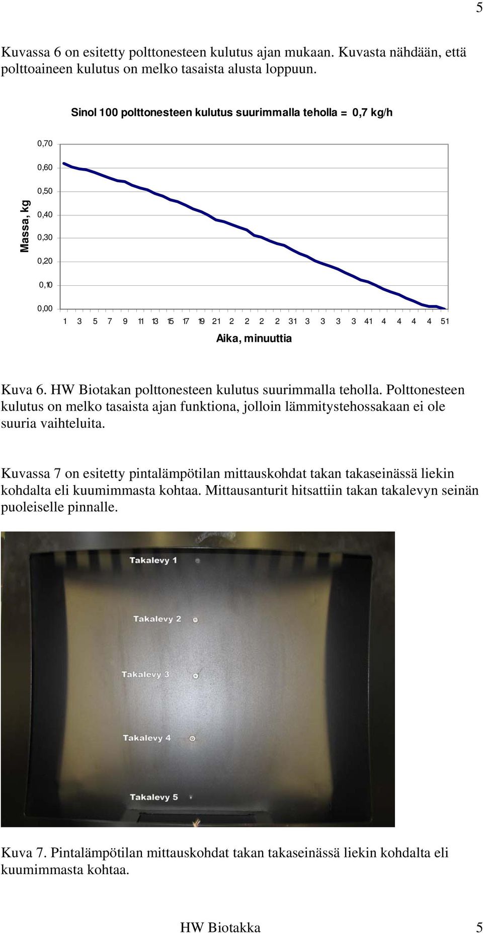 HW Biotakan polttonesteen kulutus suurimmalla teholla. Polttonesteen kulutus on melko tasaista ajan funktiona, jolloin lämmitystehossakaan ei ole suuria vaihteluita.