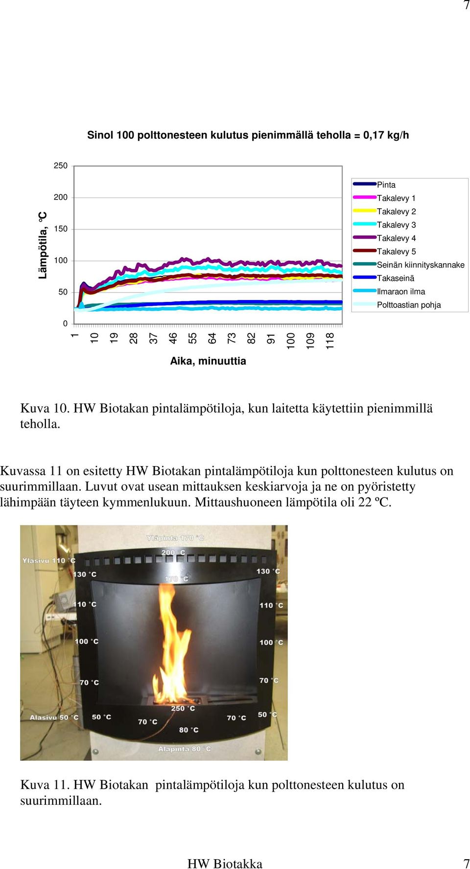 HW Biotakan pintalämpötiloja, kun laitetta käytettiin pienimmillä teholla. Kuvassa 11 on esitetty HW Biotakan pintalämpötiloja kun polttonesteen kulutus on suurimmillaan.