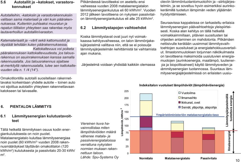 Katemateriaalit ja värit sekä kattomuodot ja räystäät tehdään kuten päärakennuksessa, kts. kappaleet 6.3 ja 6.4.