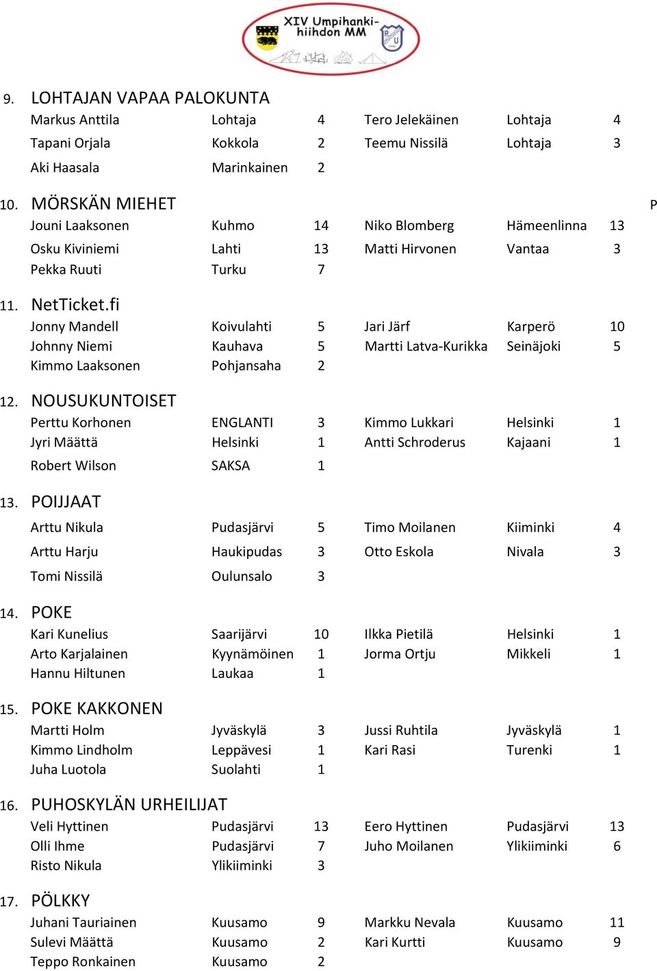 fi Jonny Mandell Koivulahti 5 Jari Järf Karperö 10 Johnny Niemi Kauhava 5 Martti Latva Kurikka Seinäjoki 5 Kimmo Laaksonen Pohjansaha 2 12.