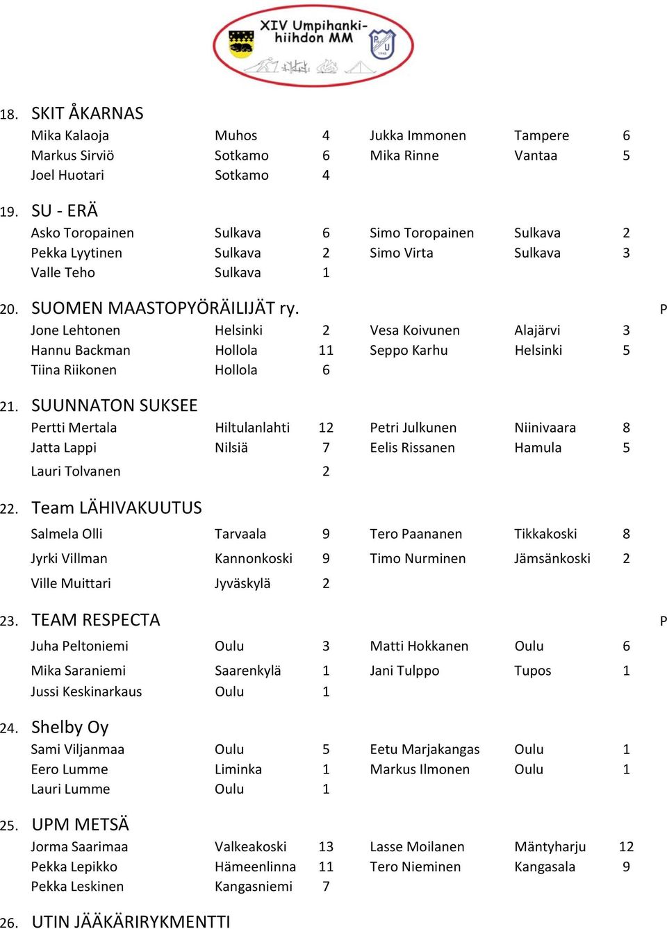 P Jone Lehtonen Helsinki 2 Vesa Koivunen Alajärvi 3 Hannu Backman Hollola 11 Seppo Karhu Helsinki 5 Tiina Riikonen Hollola 6 21.