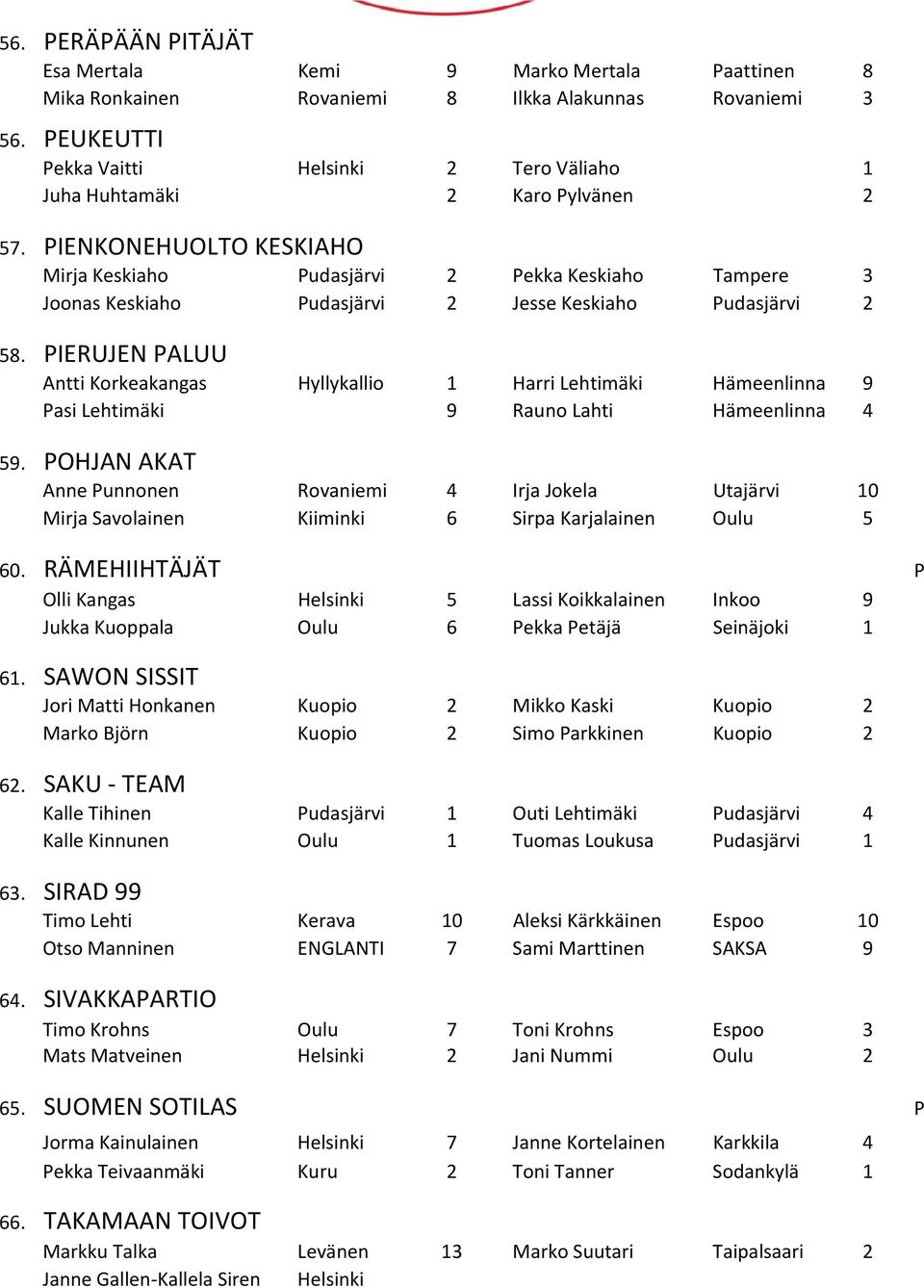 PIENKONEHUOLTO KESKIAHO Mirja Keskiaho Pudasjärvi 2 Pekka Keskiaho Tampere 3 Joonas Keskiaho Pudasjärvi 2 Jesse Keskiaho Pudasjärvi 2 58.