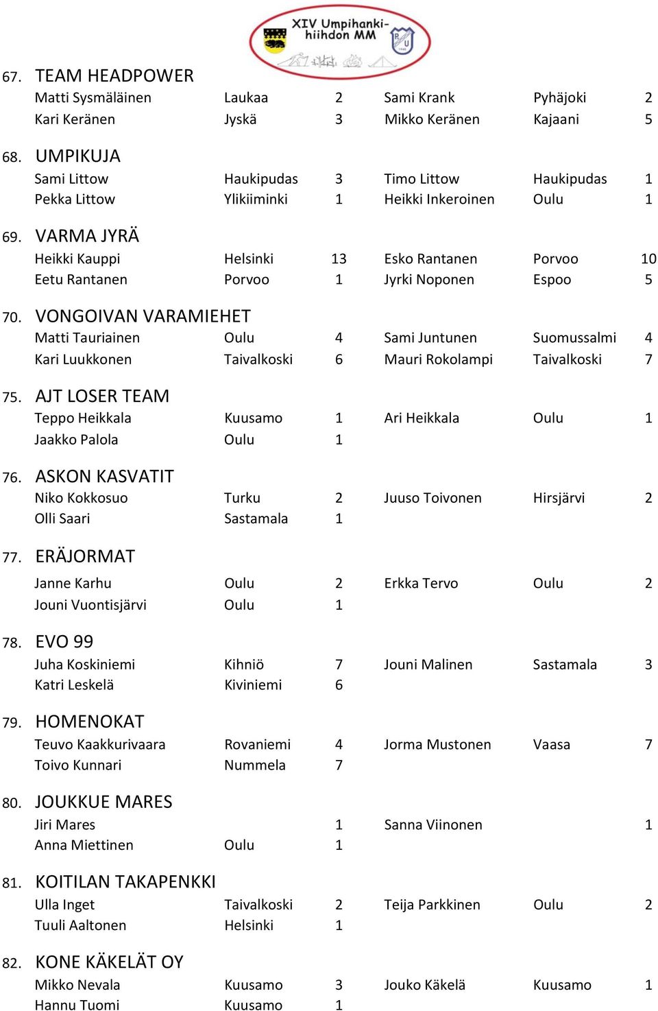 VARMA JYRÄ Heikki Kauppi Helsinki 13 Esko Rantanen Porvoo 10 Eetu Rantanen Porvoo 1 Jyrki Noponen Espoo 5 70.