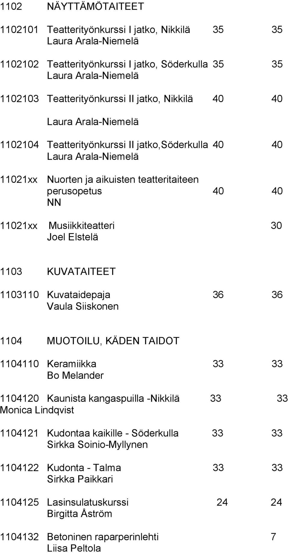 Kuvataidepaja 36 36 Vaula Siiskonen 1104 MUOTOILU, KÄDEN TAIDOT 1104110 Keramiikka 33 33 Bo Melander 1104120 Kaunista kangaspuilla -Nikkilä 33 33 Monica Lindqvist 1104121 Kudontaa