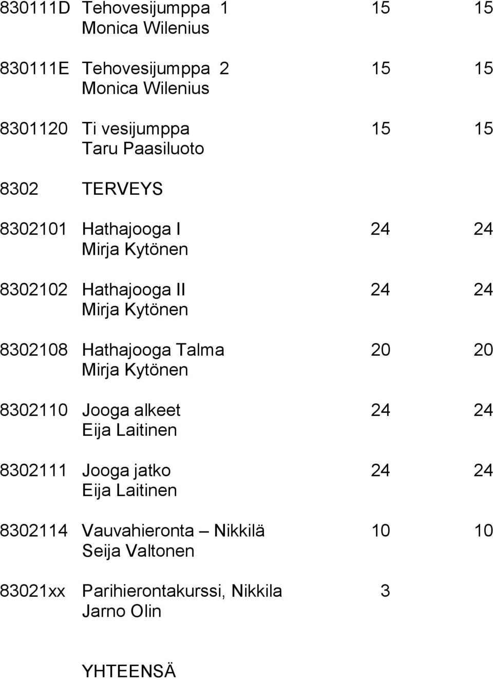 Hathajooga Talma 20 20 Mirja Kytönen 8302110 Jooga alkeet 24 24 Eija Laitinen 8302111 Jooga jatko 24 24 Eija