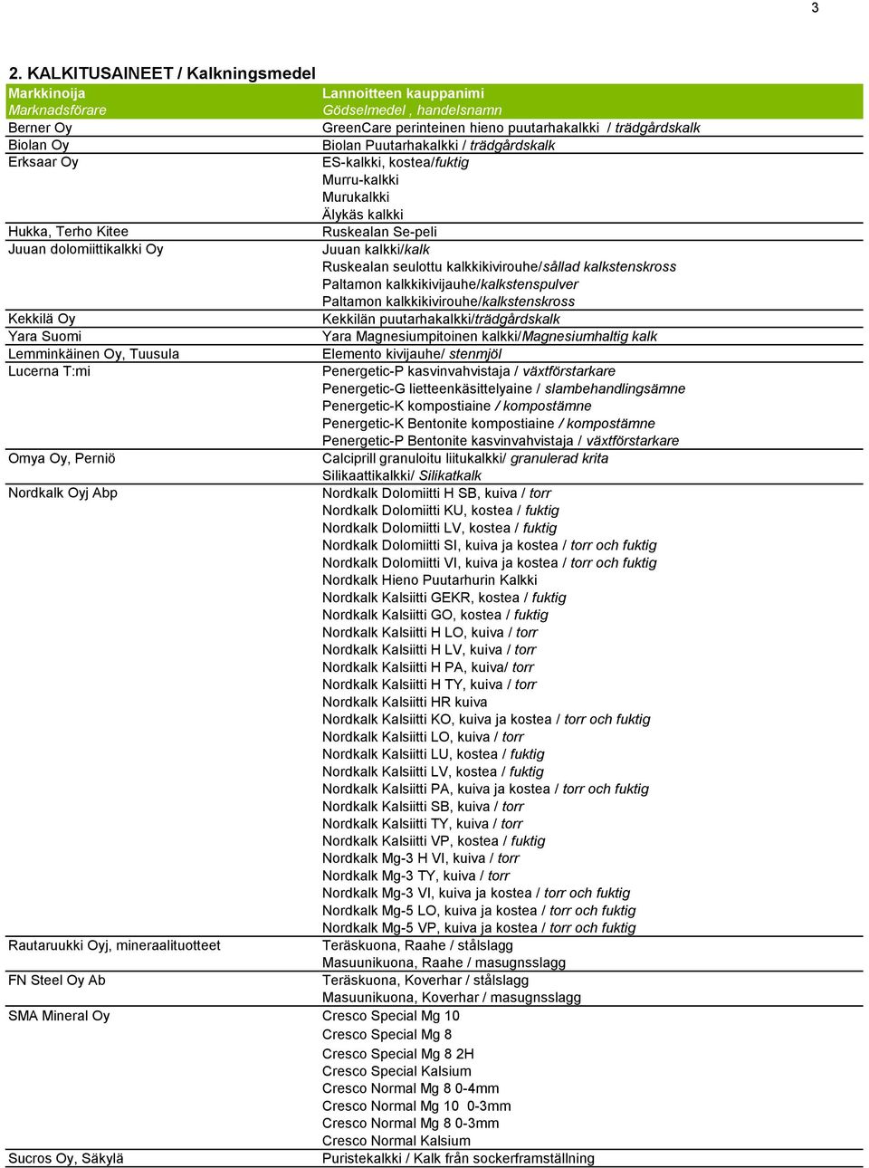 Paltamon kalkkikivirouhe/kalkstenskross Kekkilä Oy Kekkilän puutarhakalkki/trädgårdskalk Yara Suomi Yara Magnesiumpitoinen kalkki/magnesiumhaltig kalk Lemminkäinen Oy, Tuusula Elemento kivijauhe/