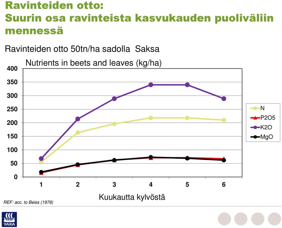 350 300 Nutrients in beets and leaves (kg/ha) 250 200 150 N