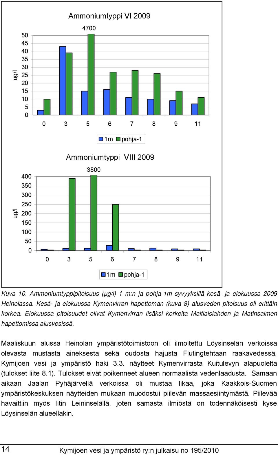 Elokuussa pitoisuudet olivat Kymenvirran lisäksi korkeita Maitiaislahden ja Matinsalmen hapettomissa alusvesissä.