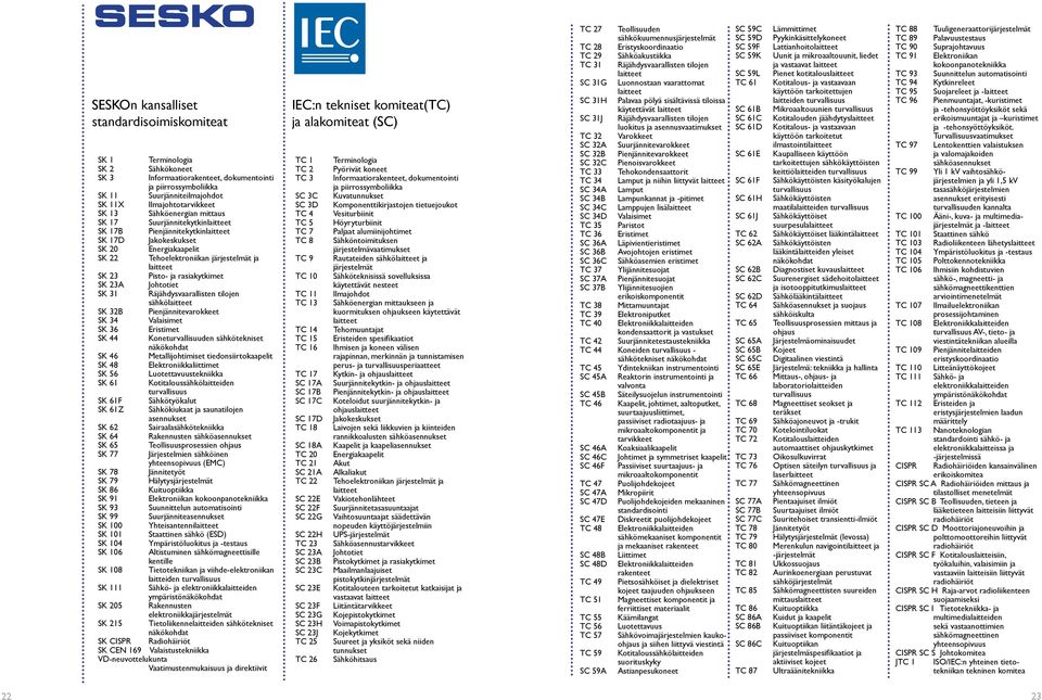 rasiakytkimet SK 23A Johtotiet SK 31 Räjähdysvaarallisten tilojen sähkölaitteet SK 32B Pienjännitevarokkeet SK 34 Valaisimet SK 36 Eristimet SK 44 Koneturvallisuuden sähkötekniset näkökohdat SK 46