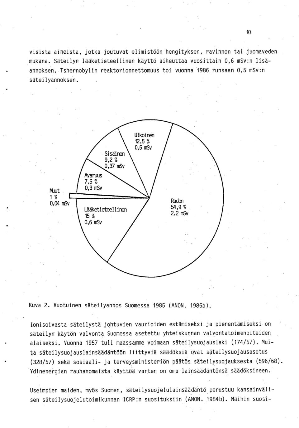 Muut 1% 0,04 msv Avaruus 7,5 % 0,3 msv Sisäinen 9,2 % 0,37 msv Lääketieteellinen 15% 0,6 msv Ulkoinen 12,5 % 0,5 msv Radon 54,9 % 2,2 msv Kuva 2. Vuotuinen säteilyannos Suomessa 1985 (ANON. 1986b).