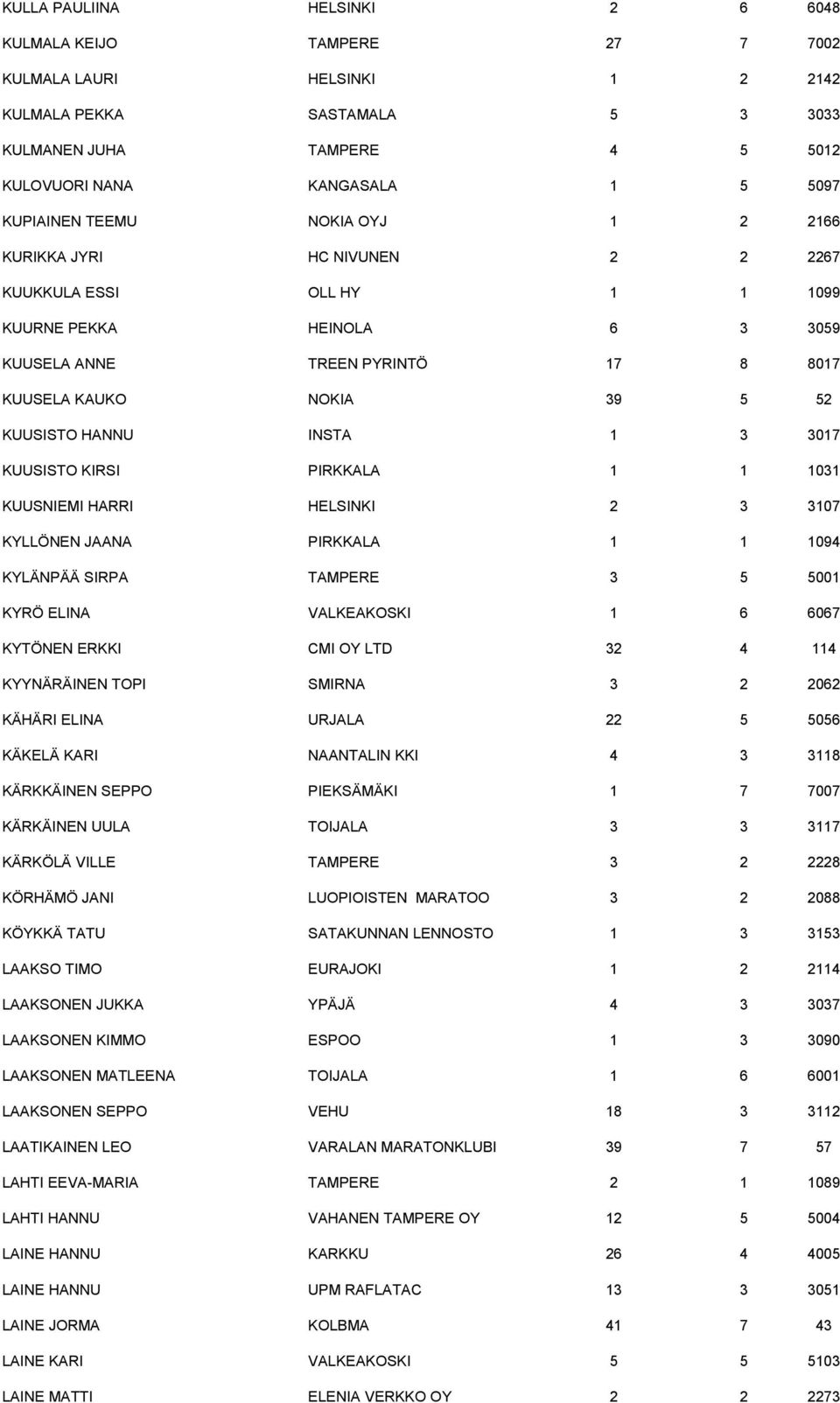 KUUSISTO HANNU INSTA 1 3 3017 KUUSISTO KIRSI PIRKKALA 1 1 1031 KUUSNIEMI HARRI HELSINKI 2 3 3107 KYLLÖNEN JAANA PIRKKALA 1 1 1094 KYLÄNPÄÄ SIRPA TAMPERE 3 5 5001 KYRÖ ELINA VALKEAKOSKI 1 6 6067