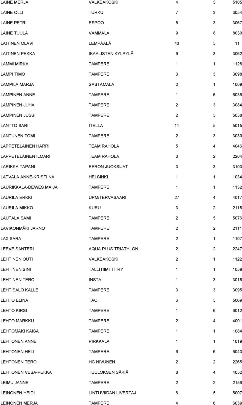 5 5015 LANTUNEN TOMI TAMPERE 2 3 3030 LAPPETELÄINEN HARRI TEAM RAHOLA 5 4 4046 LAPPETELÄINEN ILMARI TEAM RAHOLA 3 2 2204 LARIKKA TAPANI EERON JUOKSIJAT 3 3 3103 LATVALA ANNE-KRISTIINA HELSINKI 1 1