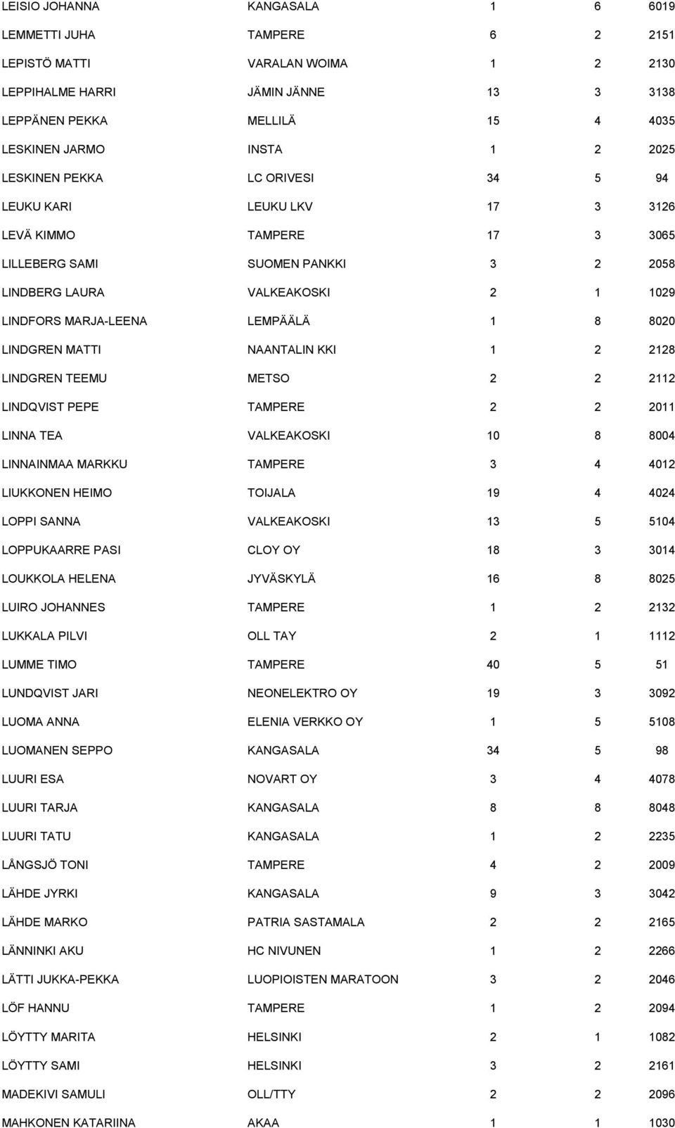 LEMPÄÄLÄ 1 8 8020 LINDGREN MATTI NAANTALIN KKI 1 2 2128 LINDGREN TEEMU METSO 2 2 2112 LINDQVIST PEPE TAMPERE 2 2 2011 LINNA TEA VALKEAKOSKI 10 8 8004 LINNAINMAA MARKKU TAMPERE 3 4 4012 LIUKKONEN