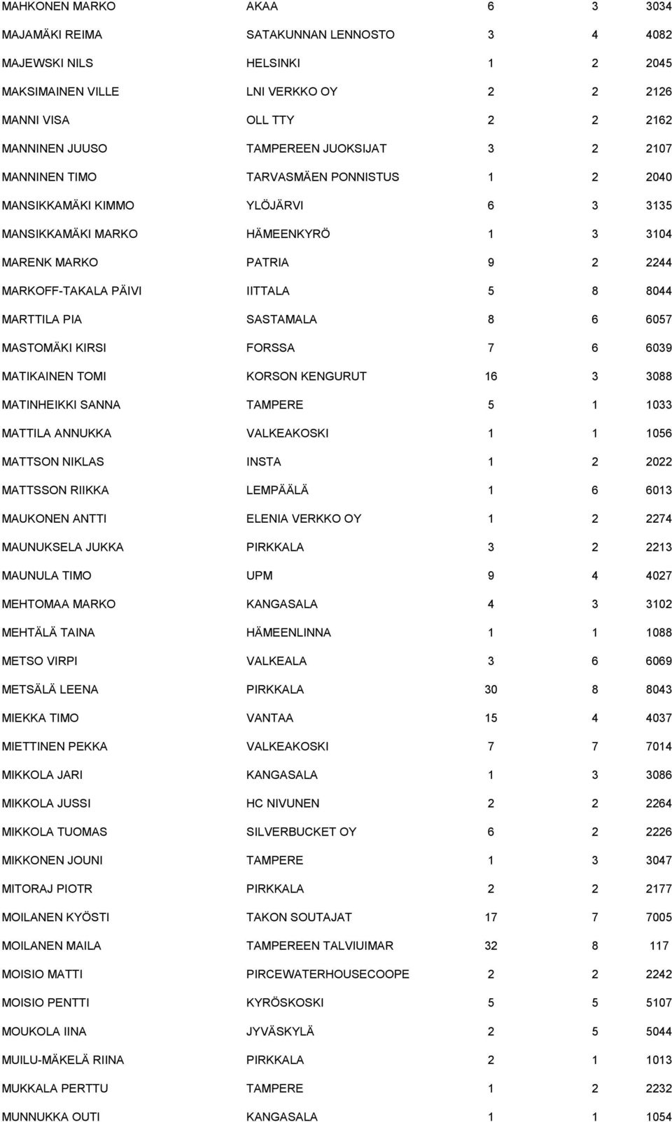 8 8044 MARTTILA PIA SASTAMALA 8 6 6057 MASTOMÄKI KIRSI FORSSA 7 6 6039 MATIKAINEN TOMI KORSON KENGURUT 16 3 3088 MATINHEIKKI SANNA TAMPERE 5 1 1033 MATTILA ANNUKKA VALKEAKOSKI 1 1 1056 MATTSON NIKLAS