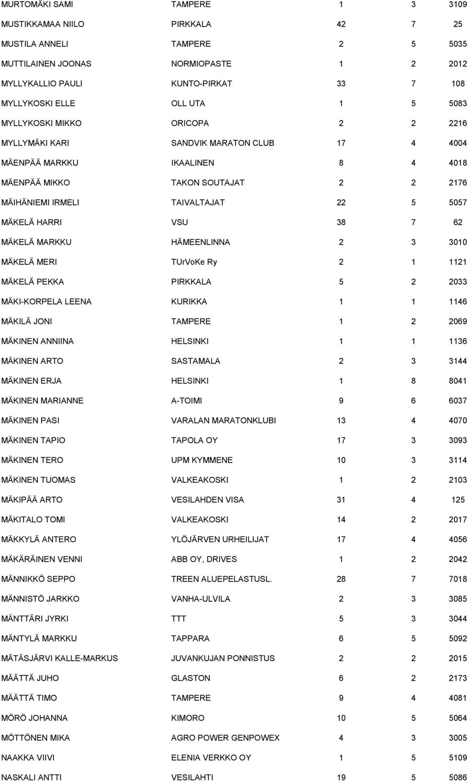 5057 MÄKELÄ HARRI VSU 38 7 62 MÄKELÄ MARKKU HÄMEENLINNA 2 3 3010 MÄKELÄ MERI TUrVoKe Ry 2 1 1121 MÄKELÄ PEKKA PIRKKALA 5 2 2033 MÄKI-KORPELA LEENA KURIKKA 1 1 1146 MÄKILÄ JONI TAMPERE 1 2 2069