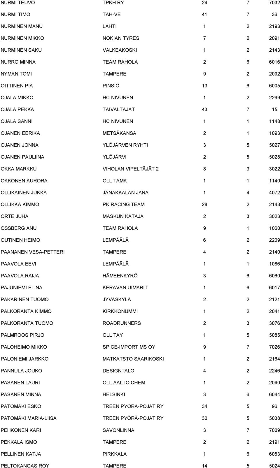 YLÖJÄRVEN RYHTI 3 5 5027 OJANEN PAULIINA YLÖJÄRVI 2 5 5028 OKKA MARKKU VIHOLAN VIPELTÄJÄT 2 8 3 3022 OKKONEN AURORA OLL TAMK 1 1 1140 OLLIKAINEN JUKKA JANAKKALAN JANA 1 4 4072 OLLIKKA KIMMO PK RACING