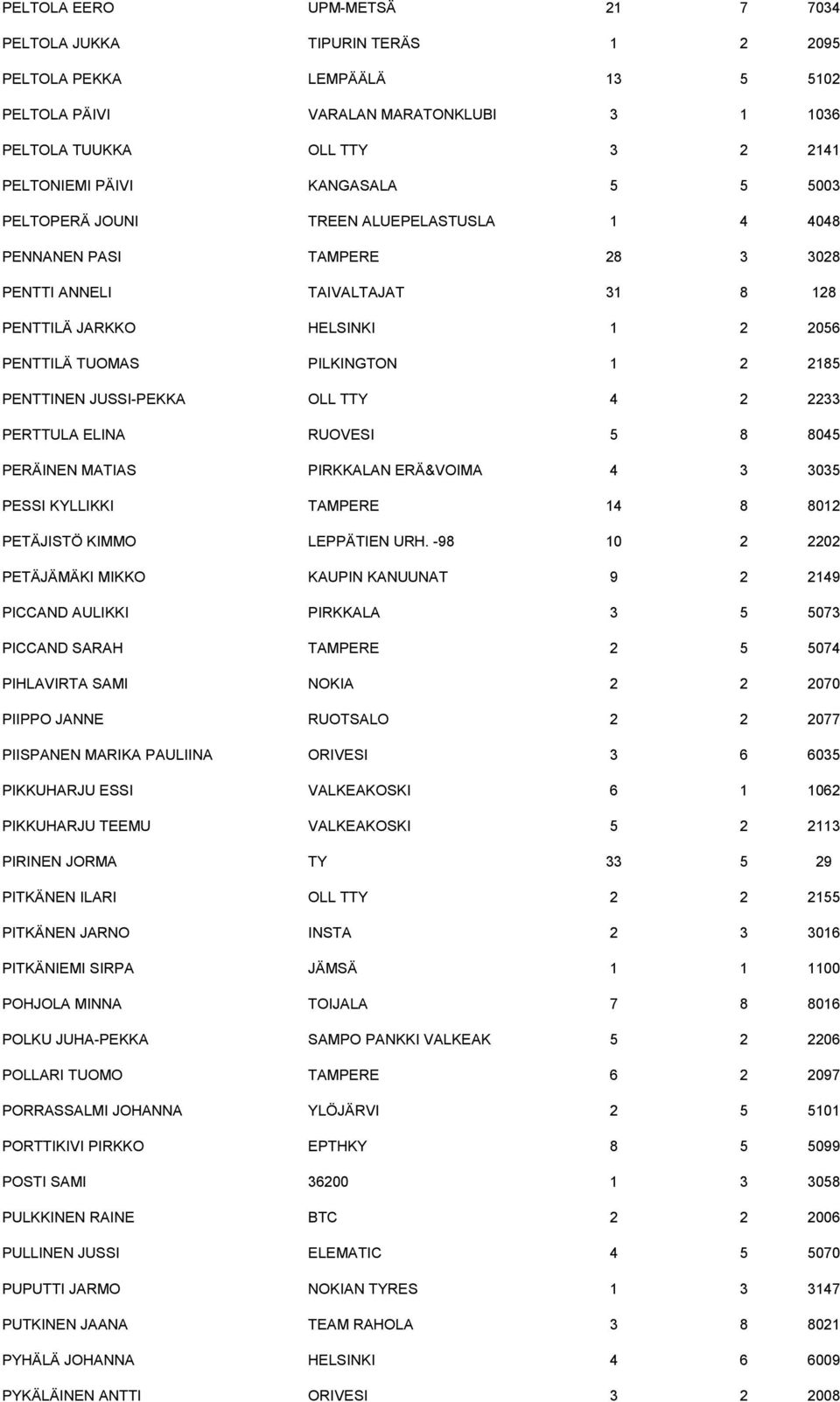 2185 PENTTINEN JUSSI-PEKKA OLL TTY 4 2 2233 PERTTULA ELINA RUOVESI 5 8 8045 PERÄINEN MATIAS PIRKKALAN ERÄ&VOIMA 4 3 3035 PESSI KYLLIKKI TAMPERE 14 8 8012 PETÄJISTÖ KIMMO LEPPÄTIEN URH.