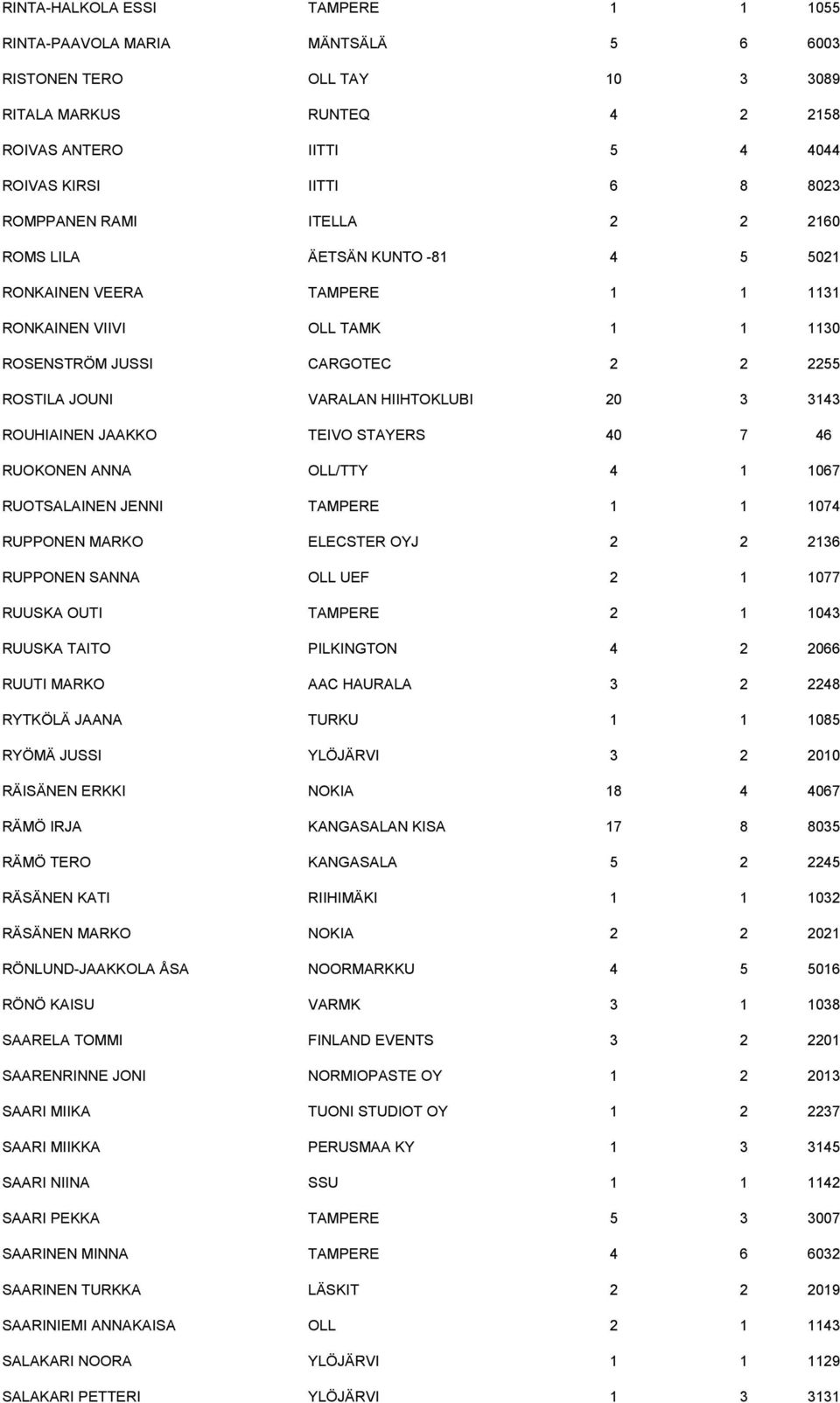 HIIHTOKLUBI 20 3 3143 ROUHIAINEN JAAKKO TEIVO STAYERS 40 7 46 RUOKONEN ANNA OLL/TTY 4 1 1067 RUOTSALAINEN JENNI TAMPERE 1 1 1074 RUPPONEN MARKO ELECSTER OYJ 2 2 2136 RUPPONEN SANNA OLL UEF 2 1 1077