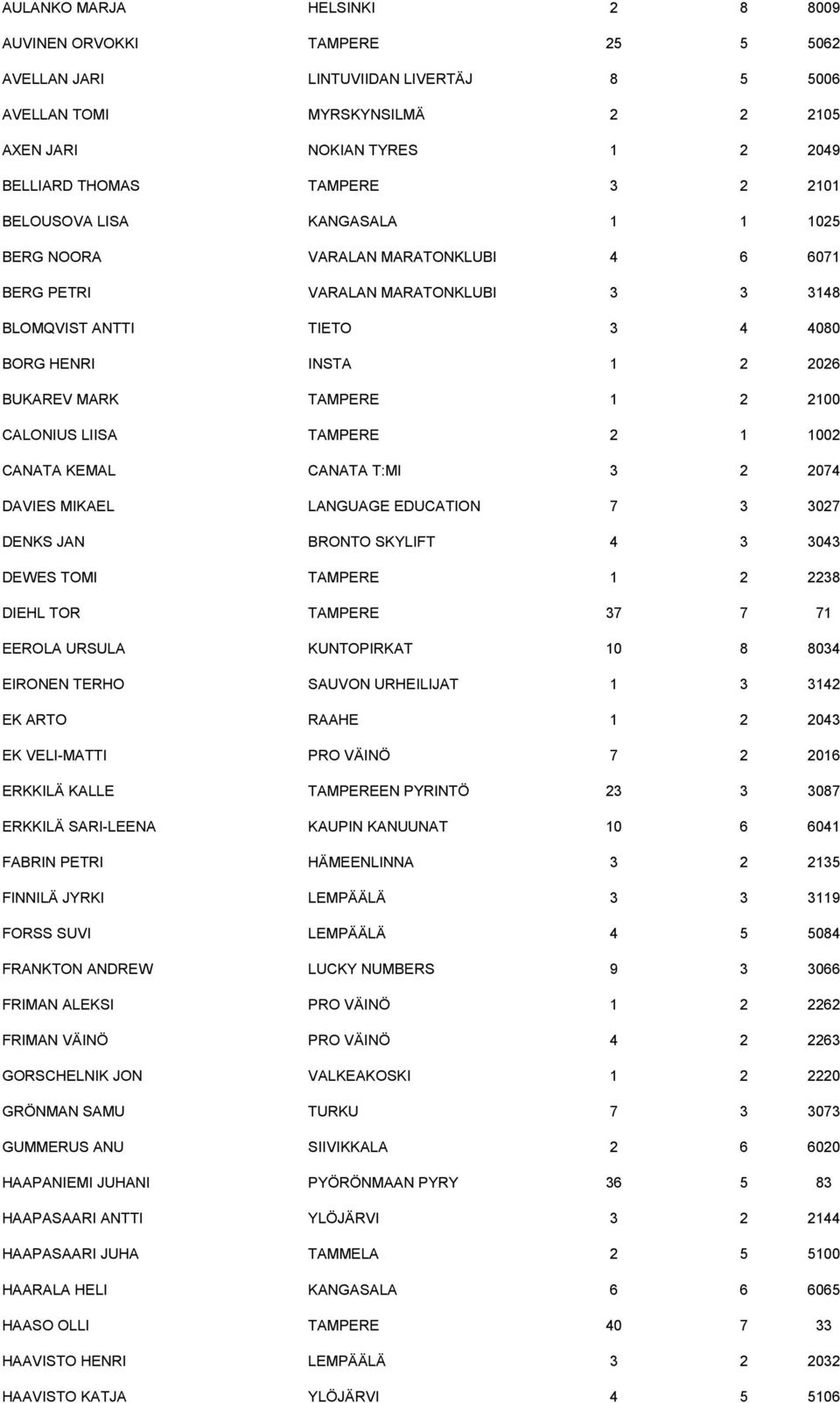 TAMPERE 1 2 2100 CALONIUS LIISA TAMPERE 2 1 1002 CANATA KEMAL CANATA T:MI 3 2 2074 DAVIES MIKAEL LANGUAGE EDUCATION 7 3 3027 DENKS JAN BRONTO SKYLIFT 4 3 3043 DEWES TOMI TAMPERE 1 2 2238 DIEHL TOR