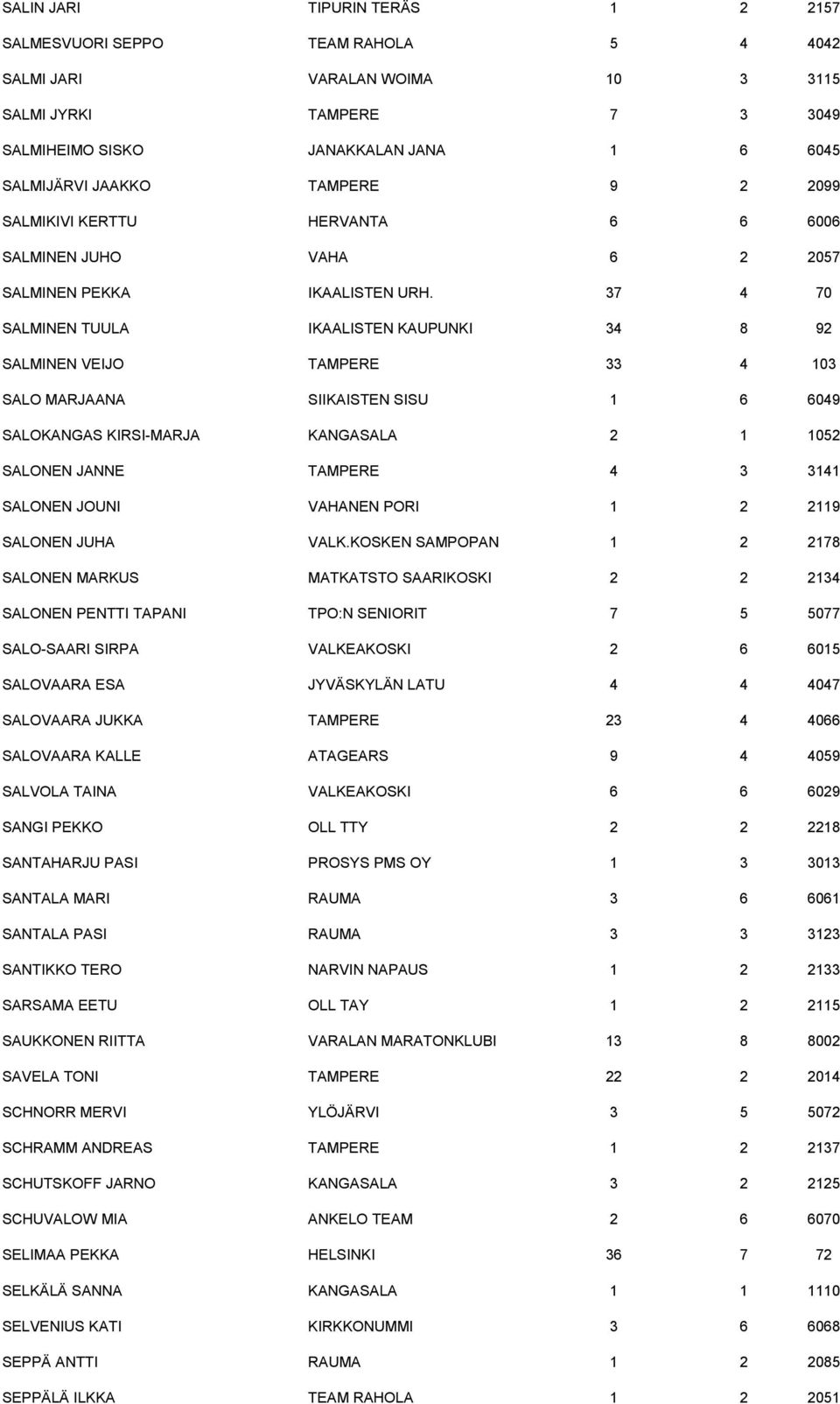 37 4 70 SALMINEN TUULA IKAALISTEN KAUPUNKI 34 8 92 SALMINEN VEIJO TAMPERE 33 4 103 SALO MARJAANA SIIKAISTEN SISU 1 6 6049 SALOKANGAS KIRSI-MARJA KANGASALA 2 1 1052 SALONEN JANNE TAMPERE 4 3 3141